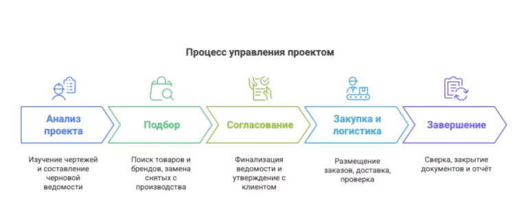 Этапы процесса комплектации