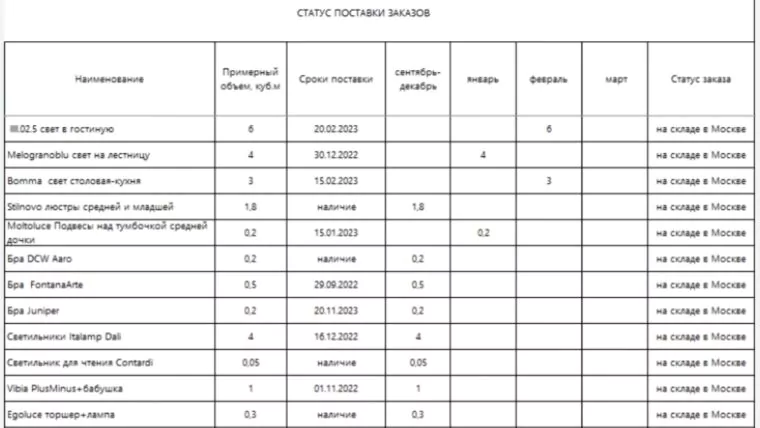 Реализация проекта с учётом комплектации